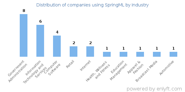 Companies using SpringML - Distribution by industry