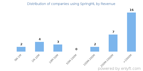 SpringML clients - distribution by company revenue