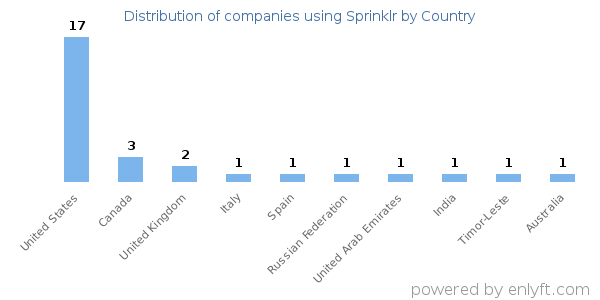 Sprinklr customers by country