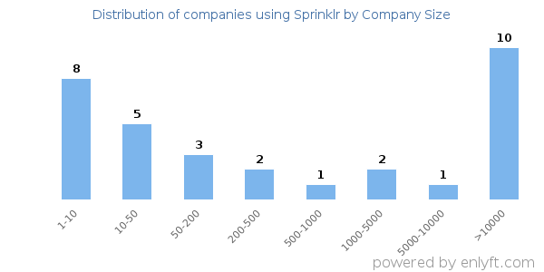Companies using Sprinklr, by size (number of employees)