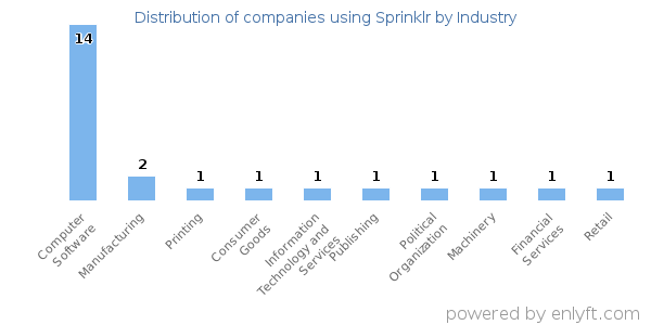 Companies using Sprinklr - Distribution by industry