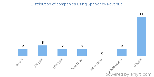 Sprinklr clients - distribution by company revenue