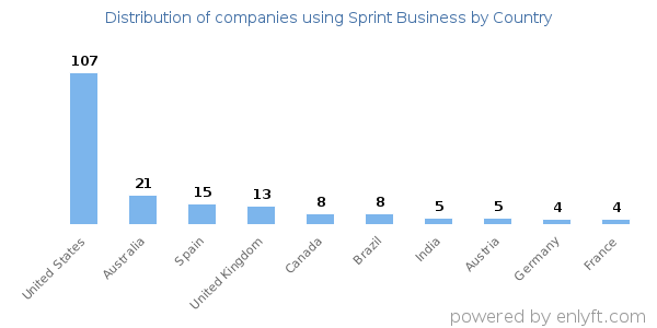 Sprint Business customers by country