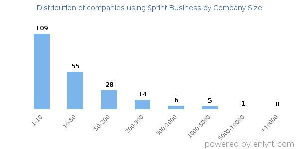 Companies using Sprint Business, by size (number of employees)