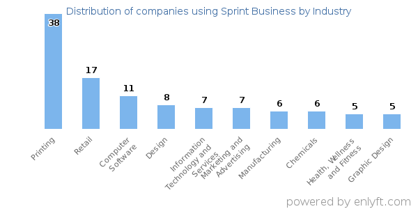Companies using Sprint Business - Distribution by industry