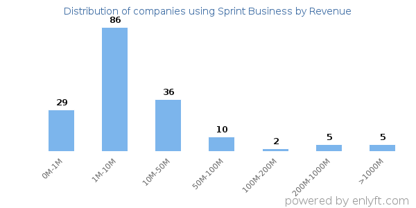 Sprint Business clients - distribution by company revenue