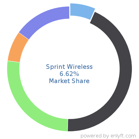 Sprint Wireless market share in Mobile Technologies is about 6.62%