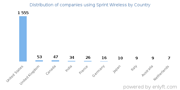 Sprint Wireless customers by country