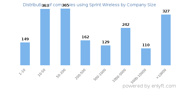 Companies using Sprint Wireless, by size (number of employees)