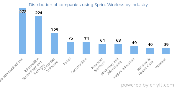 Companies using Sprint Wireless - Distribution by industry