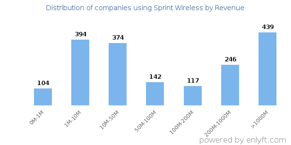 Sprint Wireless clients - distribution by company revenue