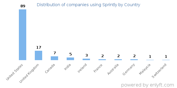 Sprintly customers by country