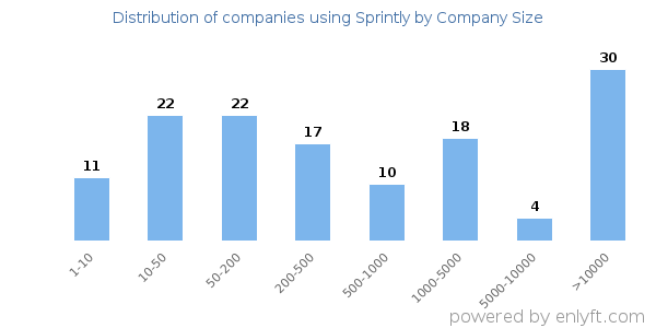 Companies using Sprintly, by size (number of employees)