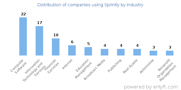 Companies using Sprintly - Distribution by industry