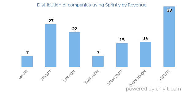 Sprintly clients - distribution by company revenue
