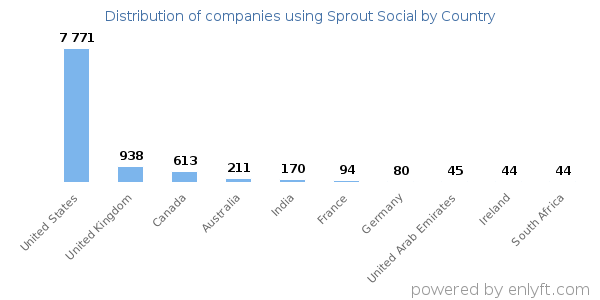 Sprout Social customers by country