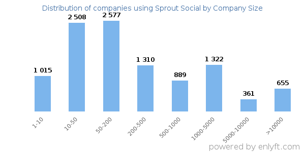 Companies using Sprout Social, by size (number of employees)