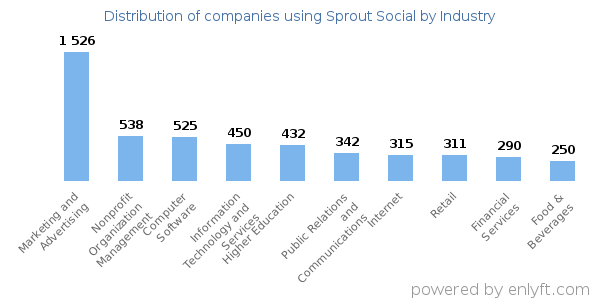 Companies using Sprout Social - Distribution by industry