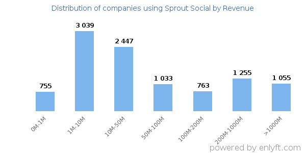 Sprout Social clients - distribution by company revenue