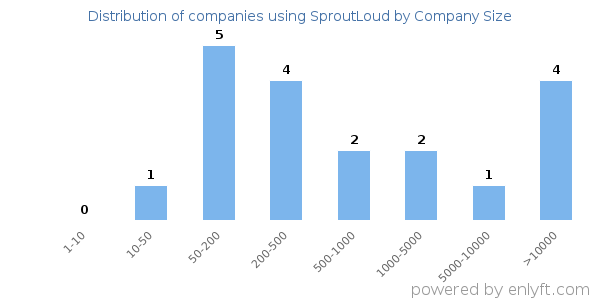Companies using SproutLoud, by size (number of employees)