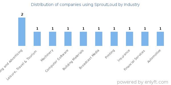 Companies using SproutLoud - Distribution by industry