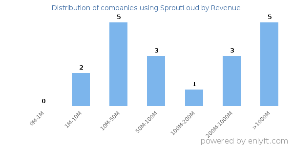 SproutLoud clients - distribution by company revenue