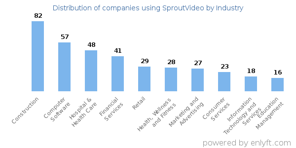 Companies using SproutVideo - Distribution by industry