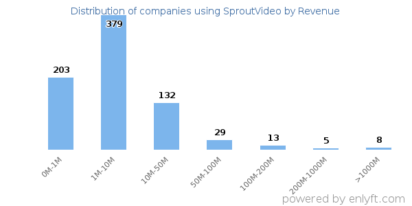 SproutVideo clients - distribution by company revenue
