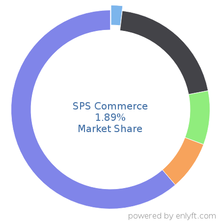 SPS Commerce market share in Supply Chain Management (SCM) is about 1.89%