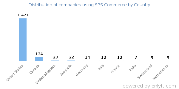 SPS Commerce customers by country