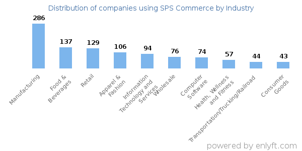 Companies using SPS Commerce - Distribution by industry