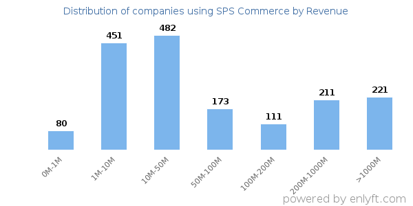 SPS Commerce clients - distribution by company revenue