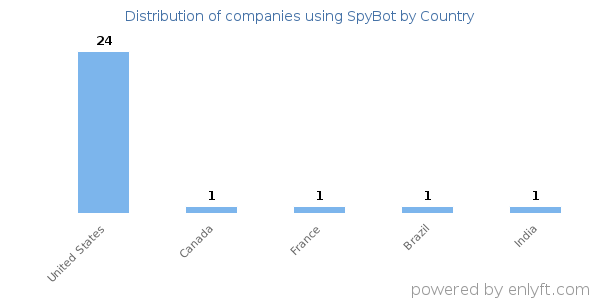 SpyBot customers by country
