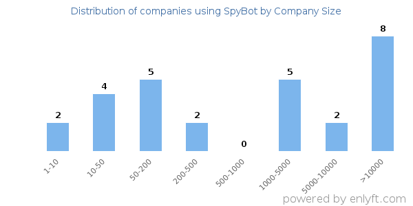 Companies using SpyBot, by size (number of employees)