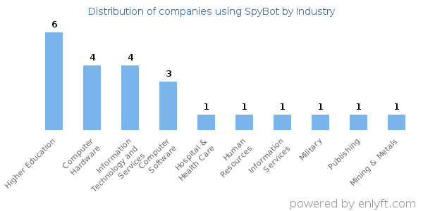 Companies using SpyBot - Distribution by industry
