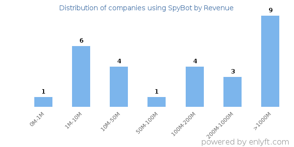 SpyBot clients - distribution by company revenue