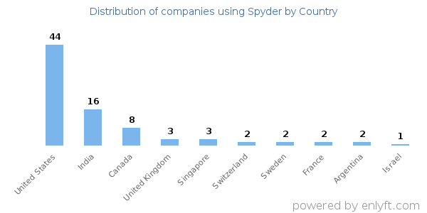 Spyder customers by country