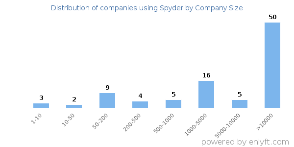 Companies using Spyder, by size (number of employees)