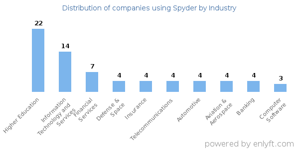 Companies using Spyder - Distribution by industry