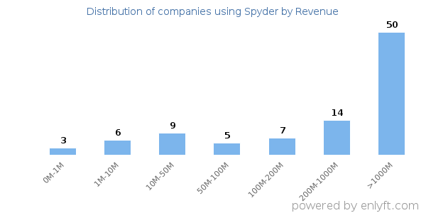Spyder clients - distribution by company revenue