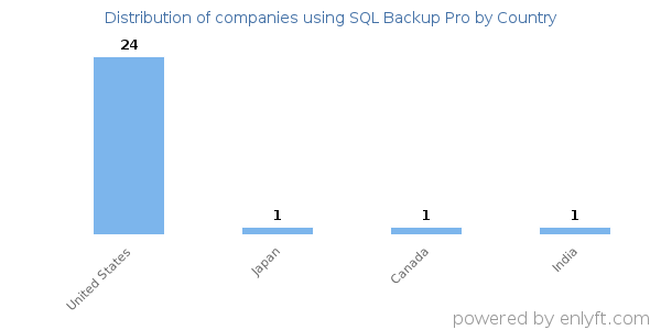 SQL Backup Pro customers by country