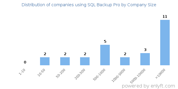 Companies using SQL Backup Pro, by size (number of employees)