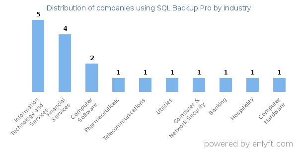 Companies using SQL Backup Pro - Distribution by industry