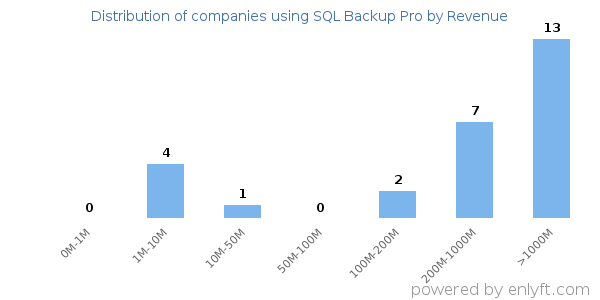 SQL Backup Pro clients - distribution by company revenue