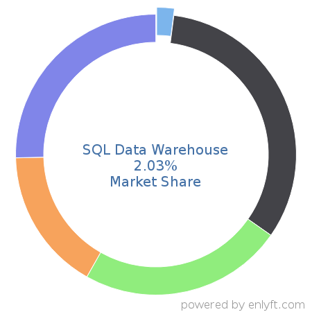 SQL Data Warehouse market share in Data Warehouse is about 2.03%