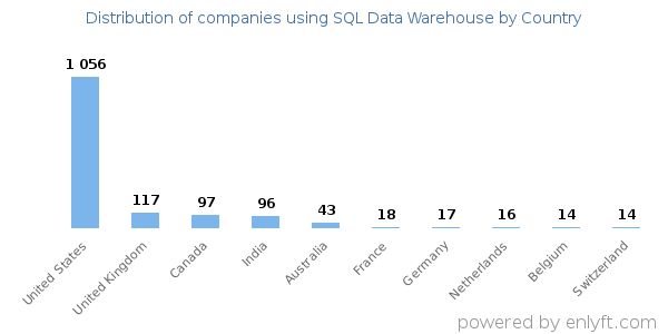 SQL Data Warehouse customers by country
