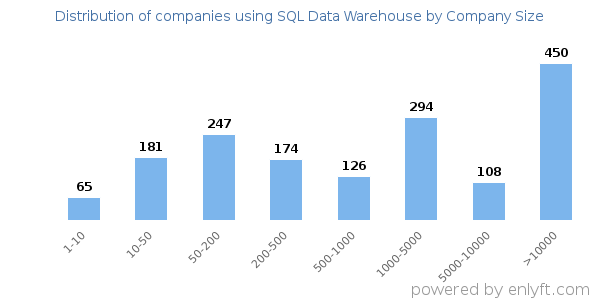Companies using SQL Data Warehouse, by size (number of employees)