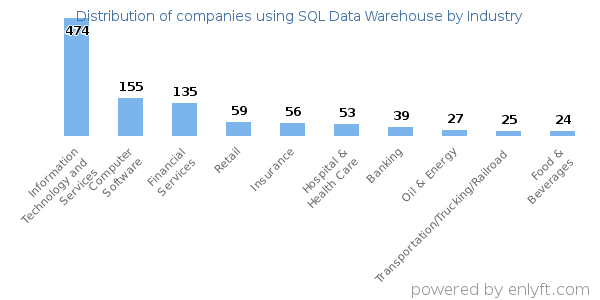 Companies using SQL Data Warehouse - Distribution by industry