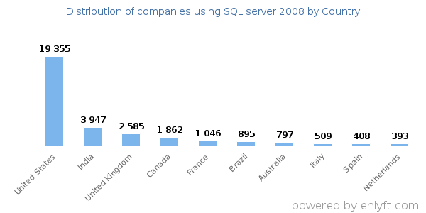 SQL server 2008 customers by country