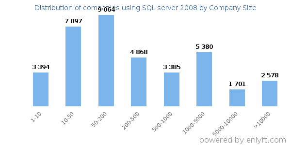 Companies using SQL server 2008, by size (number of employees)